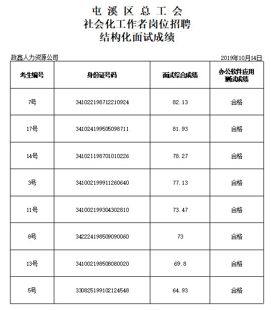 屯溪区总工会2019年面向社会公开招聘社会化工作者岗位招聘结构化面试成绩公示