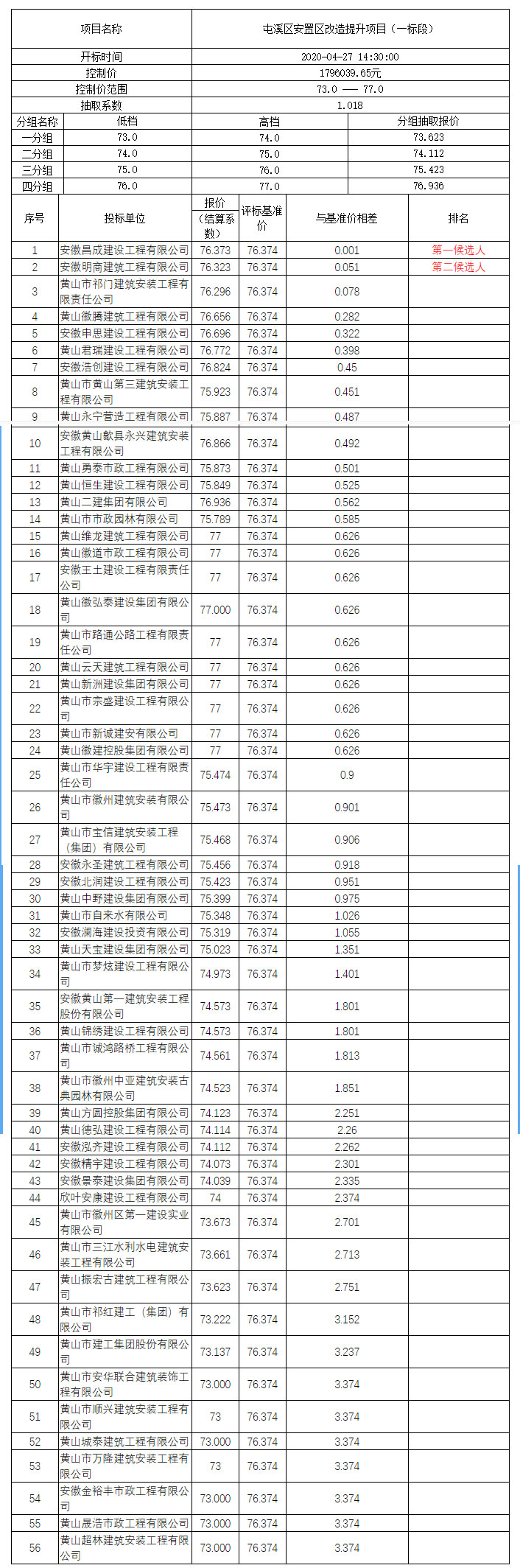 屯溪区安置区改造提升项目（一标段）比选公示