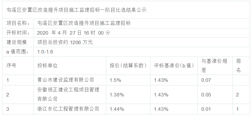 屯溪区安置区改造提升项目施工监理招标（一阶段）比选公示
