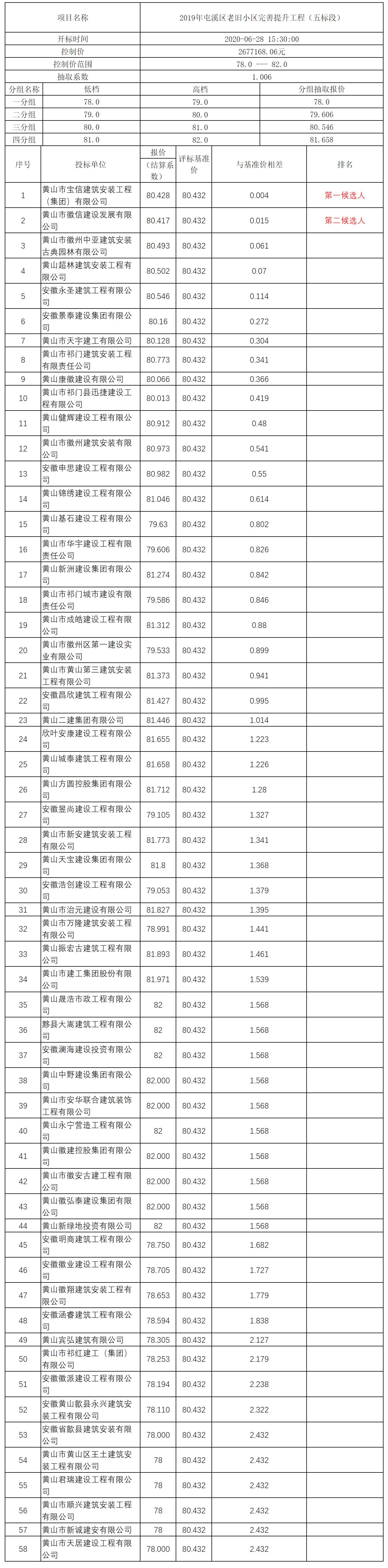 2019年屯溪区老旧小区完善提升工程（五标段）比选公示