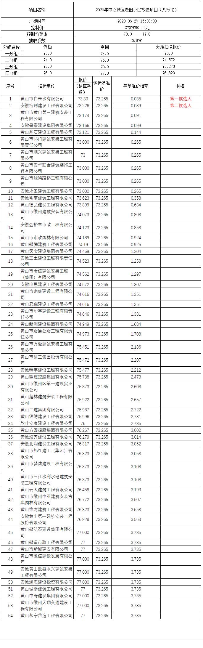 2020年中心城区老旧小区改造项目（八标段）比选公示