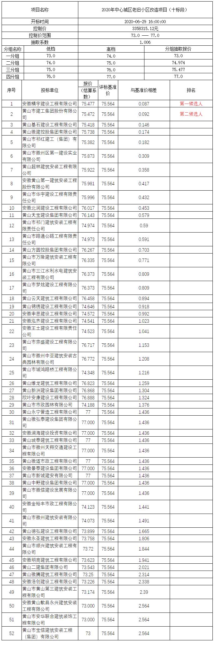 2020年中心城区老旧小区改造项目（十标段）比选公示