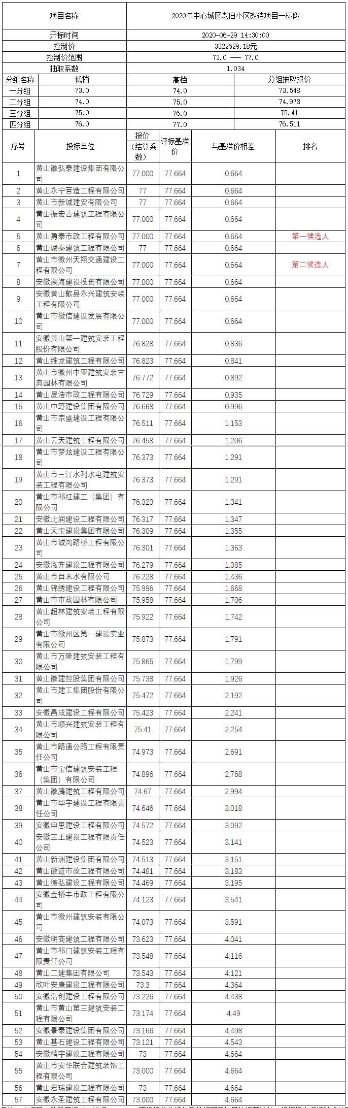 2020年中心城区老旧小区改造项目一标段比选公示