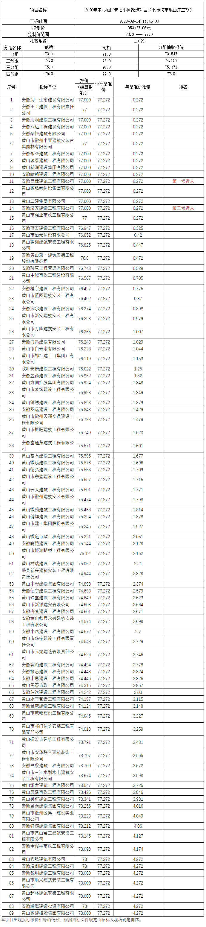 2020年中心城区老旧小区改造项目（七标段苹果山庄二期）比选公示