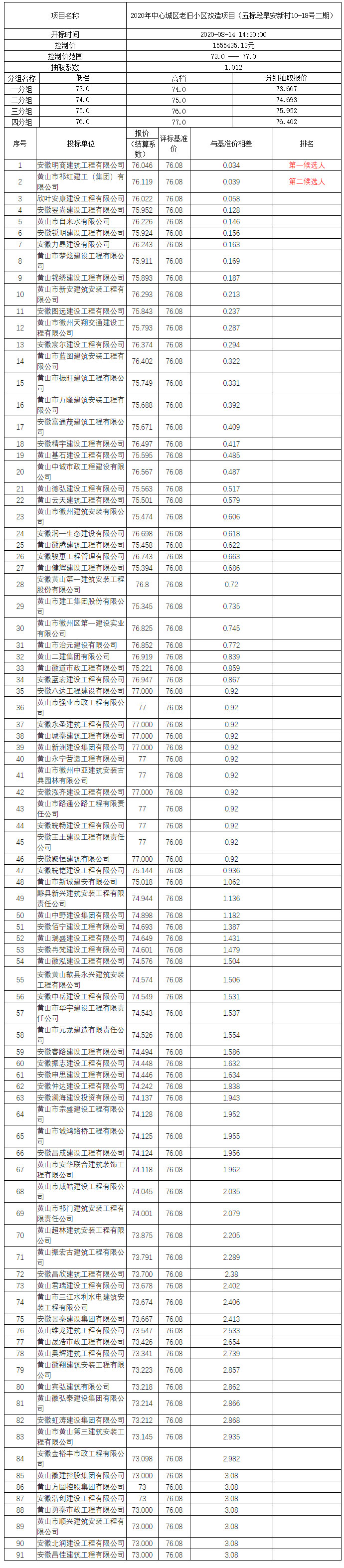 2020年中心城区老旧小区改造项目（五标段阜安新村10-18号二期）比选公示