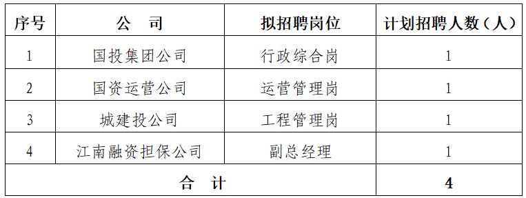 黄山市屯溪区国有投资集团有限公司招聘公告