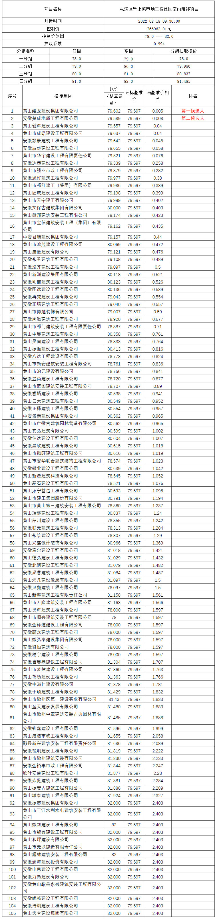 屯溪区阜上菜市场三楼社区室内装饰项目比选公示