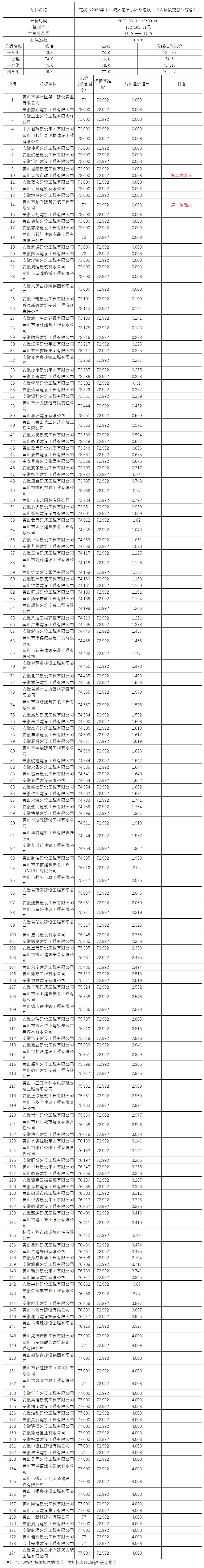 屯溪区2022年中心城区老旧小区改造项目（六标段交警队宿舍）比选公示