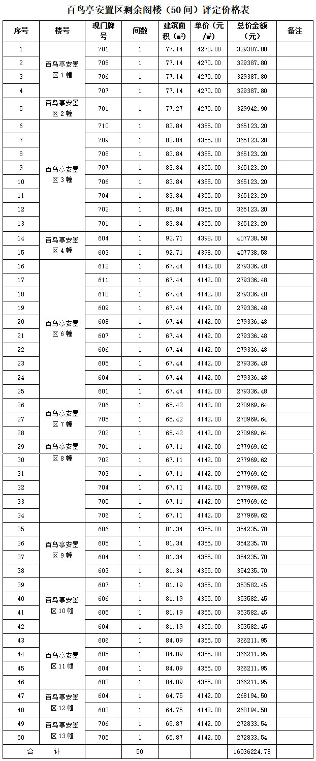 关于百鸟亭安置区剩余阁楼公开转让的公告