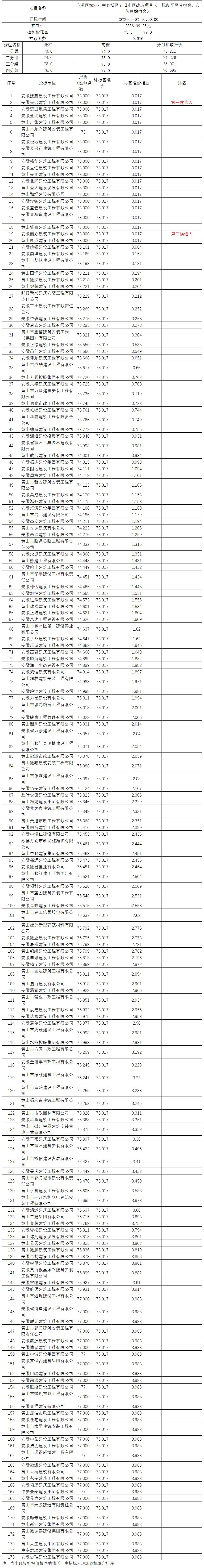 屯溪区2022年中心城区老旧小区改造项目（一标段平民巷宿舍、市防疫站宿舍）比选公示