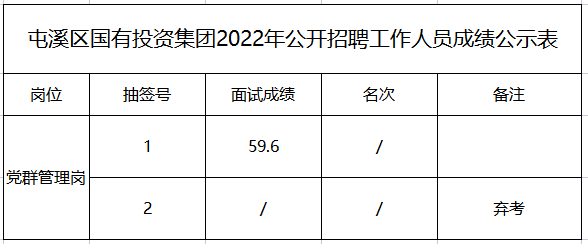 屯溪区国有投资集团2022年公开招聘工作人员面试成绩公示
