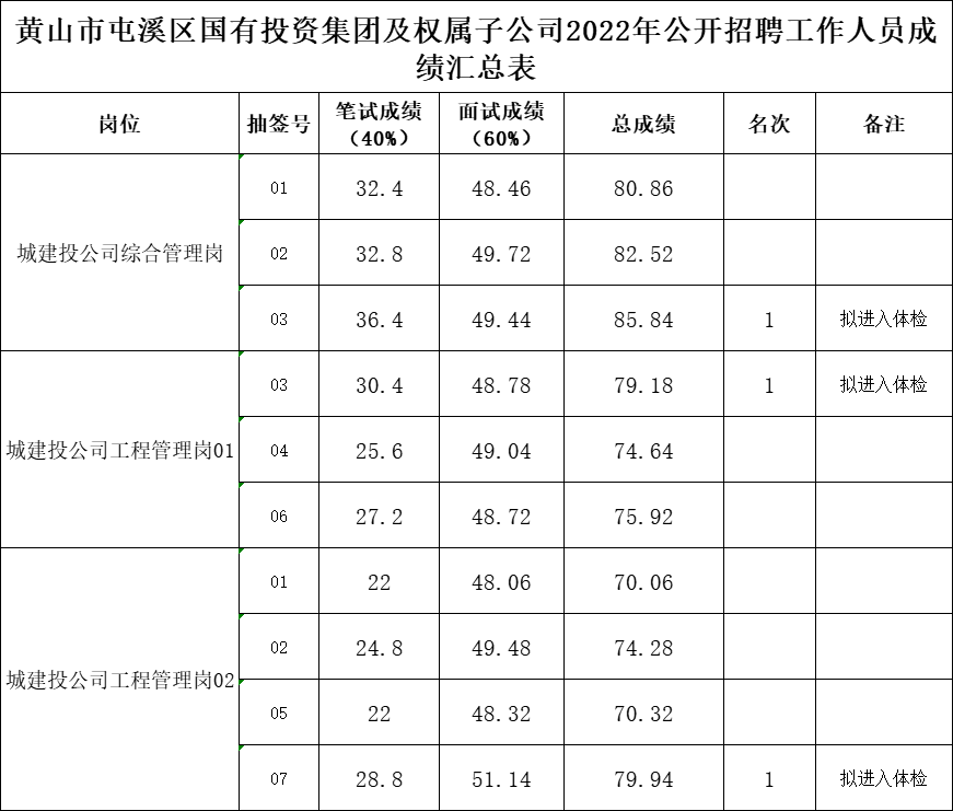 黄山市屯溪区国有投资集团及权属子公司2022年公开招聘工作人员成绩公示