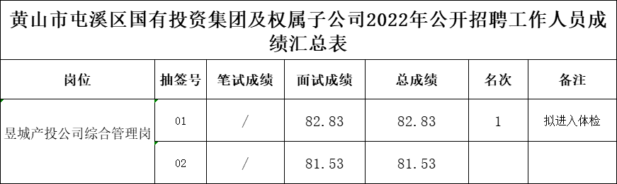 黄山市屯溪区国有投资集团及权属子公司2022年公开招聘工作人员成绩公示