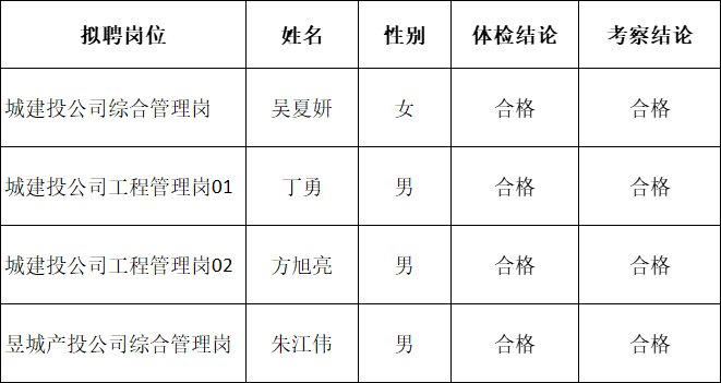 黄山市屯溪区国有投资集团及权属子公司2022年公开招聘工作人员拟聘用人员公示