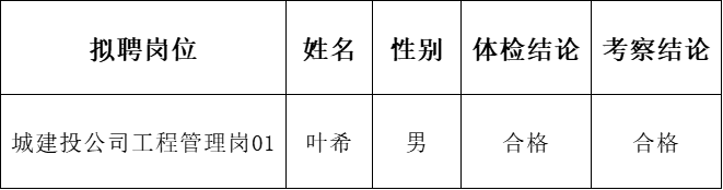 黄山市屯溪区国有投资集团及权属子公司2022年公开招聘工作人员拟聘用替补人员公示