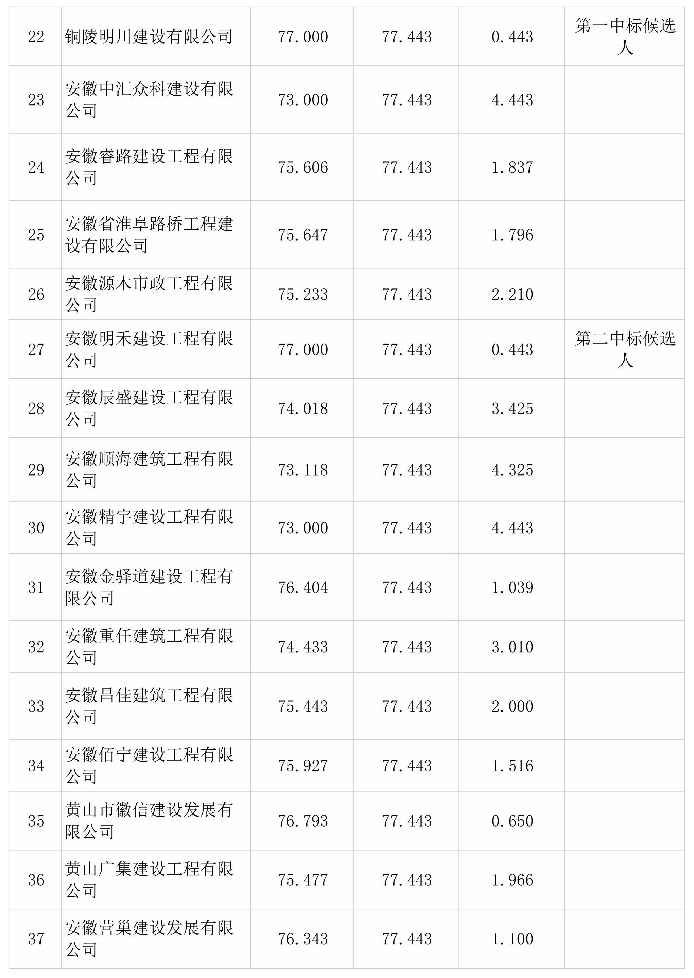 屯溪区检察院前院停车场改造升级工程一阶段比选结果公示