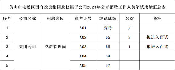 黄山市屯溪区国有投资集团及权属子公司2023年公开招聘工作人员笔试成绩公示