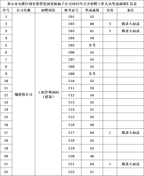 黄山市屯溪区国有投资集团及权属子公司2023年公开招聘工作人员笔试成绩公示