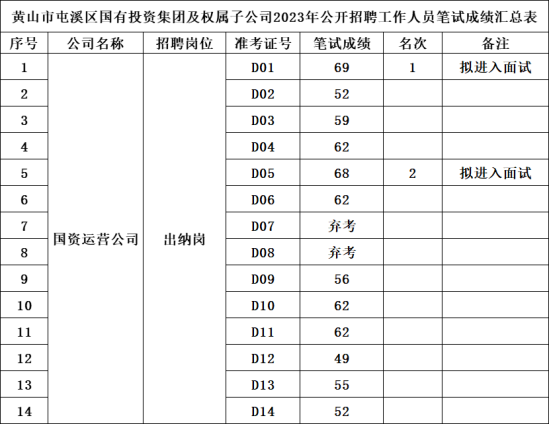 黄山市屯溪区国有投资集团及权属子公司2023年公开招聘工作人员笔试成绩公示