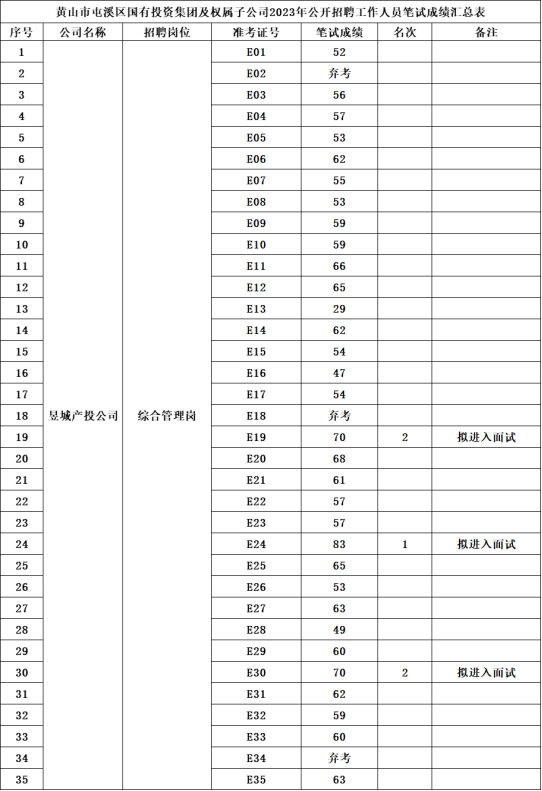 黄山市屯溪区国有投资集团及权属子公司2023年公开招聘工作人员笔试成绩公示