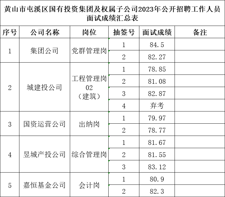 黄山市屯溪区国有投资集团及权属子公司2023年公开招聘工作人员面试成绩公示