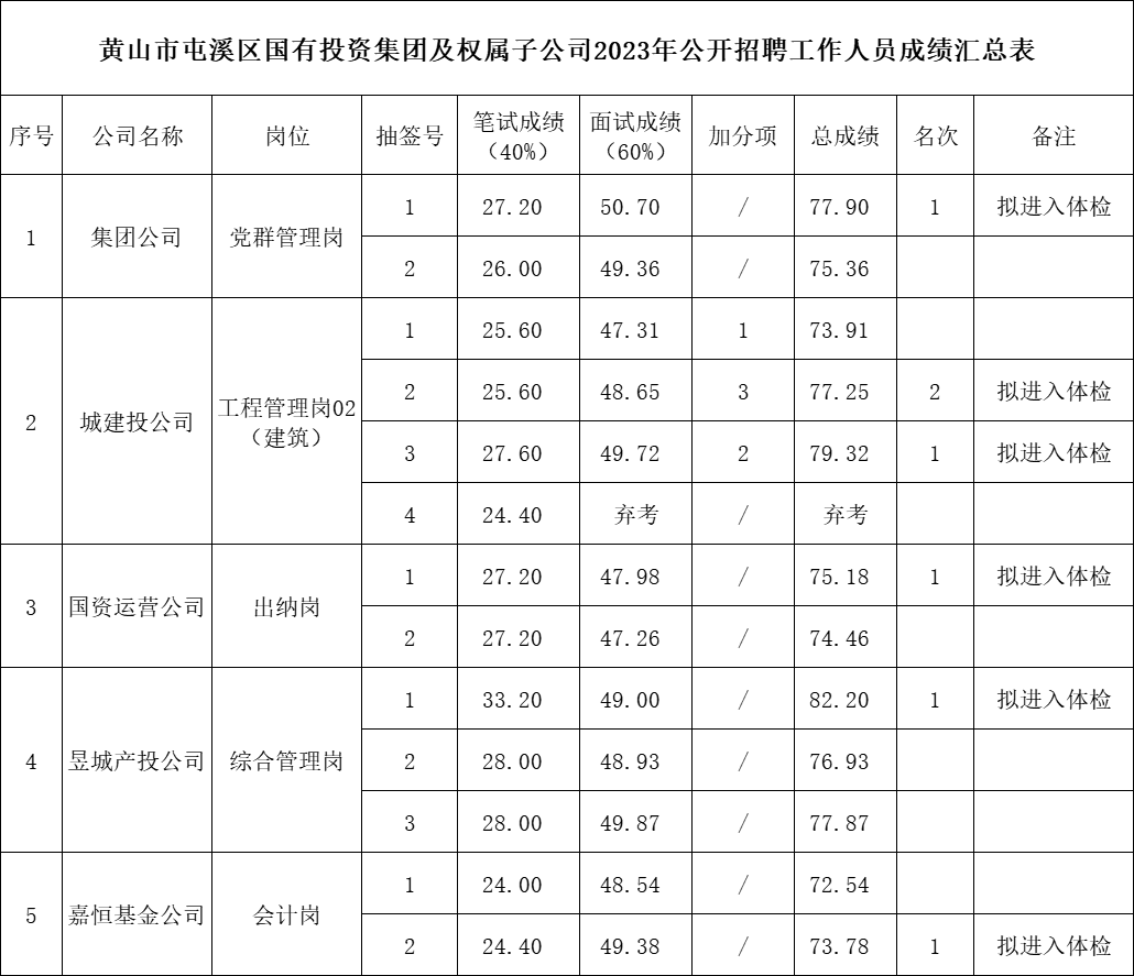 黄山市屯溪区国有投资集团及权属子公司2023年公开招聘工作人员总成绩公示