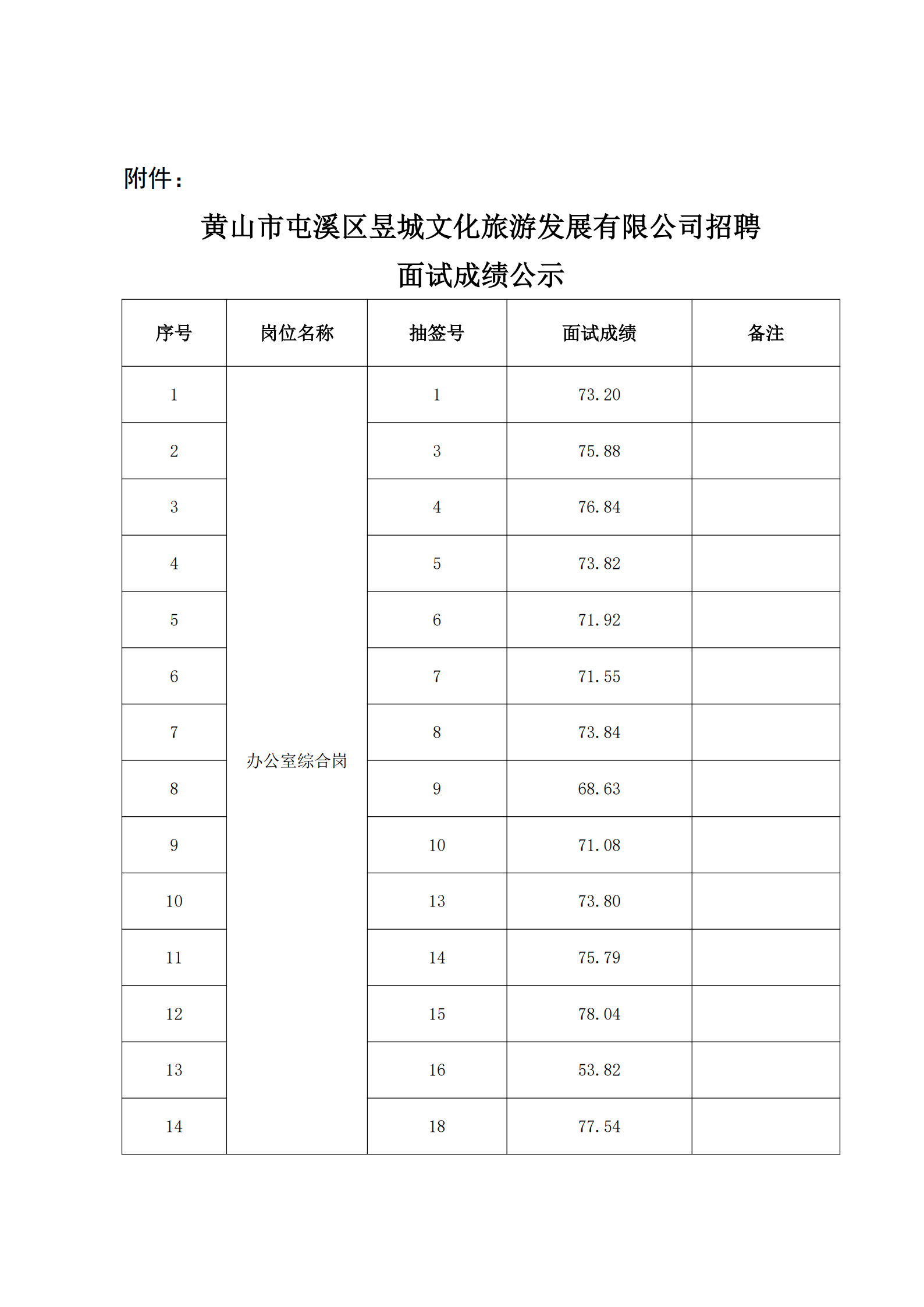 黄山市屯溪区昱城文化旅游发展有限公司招聘面试成绩公示